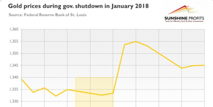 黄金分析:美国政府停摆继续 黄金为何没有暴涨