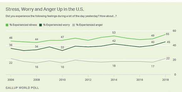 美国受访者负面情绪变化曲线图2006-2018。图片来源：盖洛普