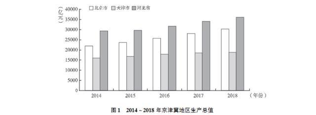 2014年至2018年，京津冀生产总值增加了17849.8亿元