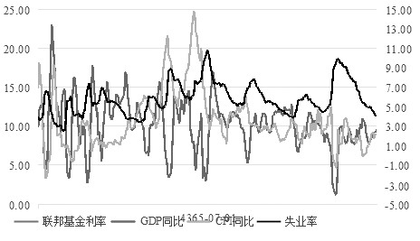  图为联邦基金利率与GDP增速、CPI、失业率走势对比