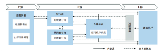 中国手游行业价值链 &nbsp;&nbsp;&nbsp;图源：港交所