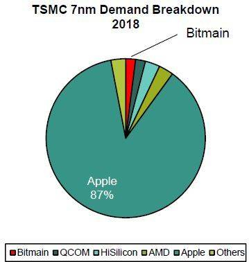 网传比特大陆今年还将是台积电的大客户