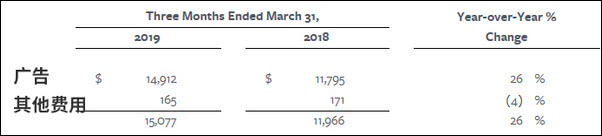  脸书给出的第一季度收入表