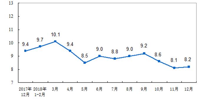 2018年1-12月社会消费品零售总额增长9.0%