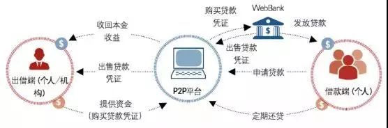  美国P2P平台运作流程