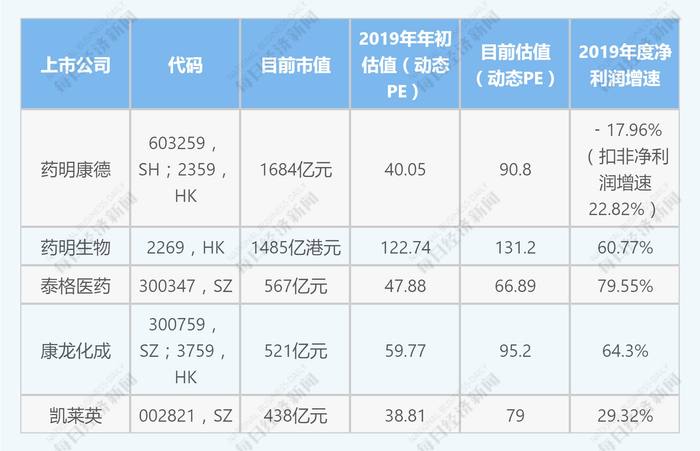 截至4月14日&nbsp;五家CRO龙头公司估值变化&nbsp;