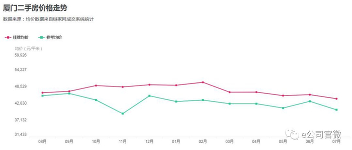 链家厦门二手房价格走势