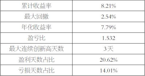  表为策略运行指标