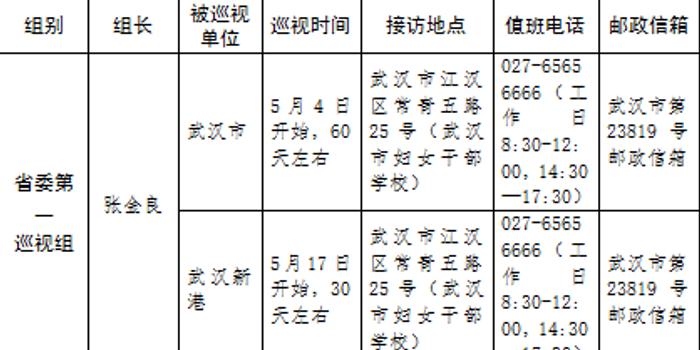 十一届湖北省委第二轮巡视全面展开,已进驻24