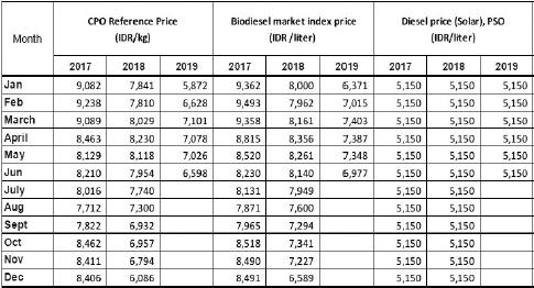 表为生物柴油补贴情况