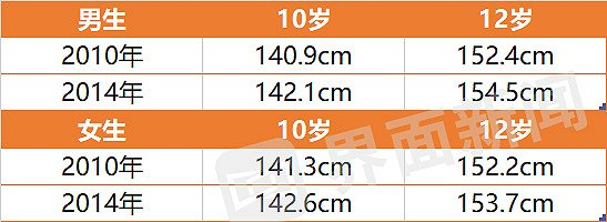 数据来源：2010和2014年国民体质监测公报