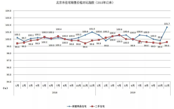 数据来源：北京市统计局网站
