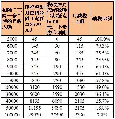 不同收入人群减税情况