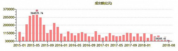 2015年起A股成交额变化