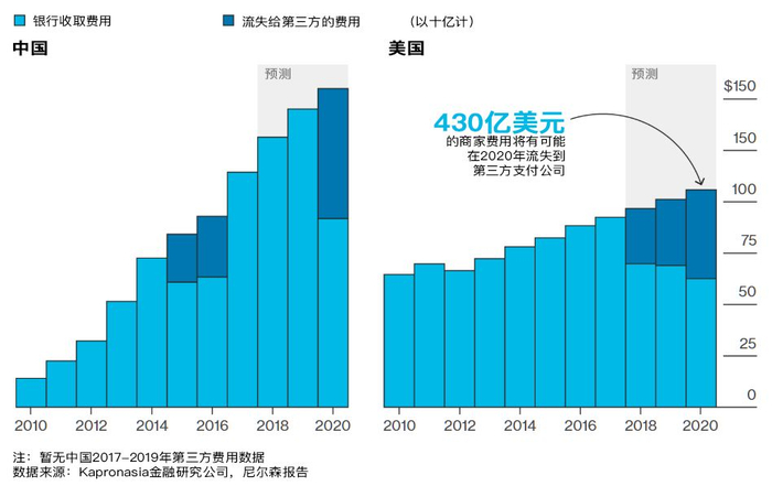 如果美国以类似于中国的速度拥抱第三方支付应用，金融公司将损失数十亿美元