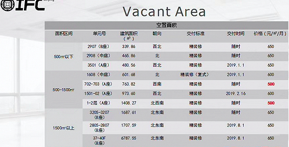 IFC待租数量和面积