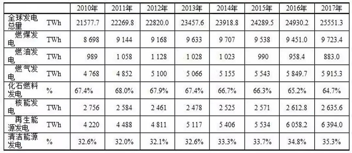 【表】全球电力生产结构汇总
