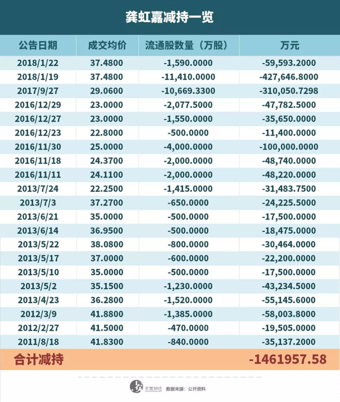▲龚虹嘉减持情况统计，数据来自东财choice。