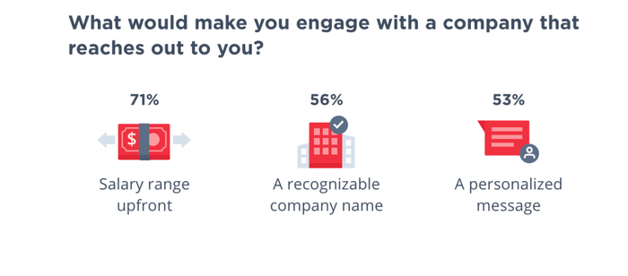 　图|什么原因会让你与公司合作或接触？（来源：Hired）