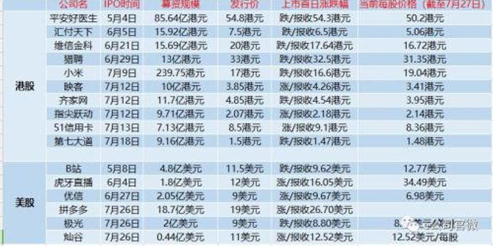 10家上市7家破发 互联网公司扎堆登陆港股悲剧