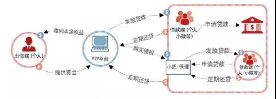 中国P2P平台线上线下模式运作流程 资料来源：罗兰贝格咨询 如是金融研究院