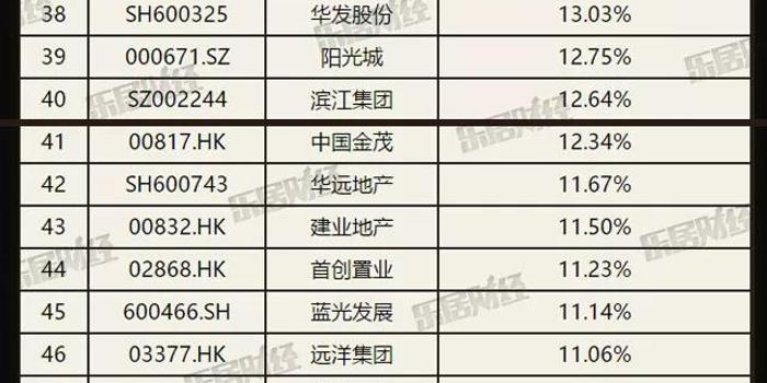 快讯:富力地产位列2017中国上市房企ROE排行