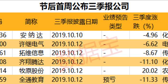 85股三季報凈利增逾100% 全通教育預虧(附股)