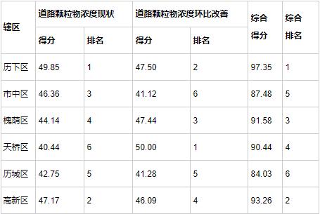 济南公布4月份道路颗粒物考核结果