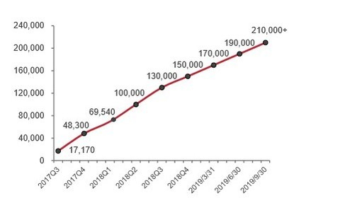 图：1药网服务药店数量