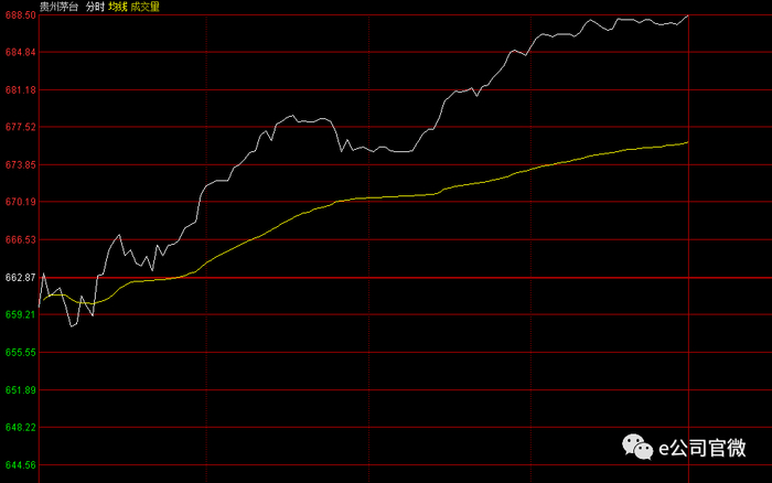 茅台分时走势图