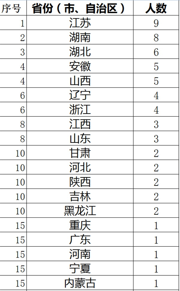 2019中国科学院新当选院士籍贯（或出生地）分布