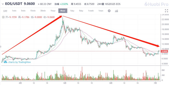  EOS价格趋势（2018年4月-6月）