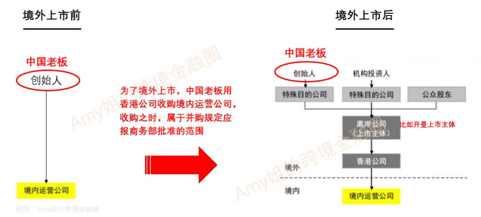  △图：上市前后架构示意图（Amy姐的跨境金融圈制图）