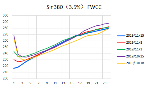  图 新加坡380高硫燃料油现货远期曲线