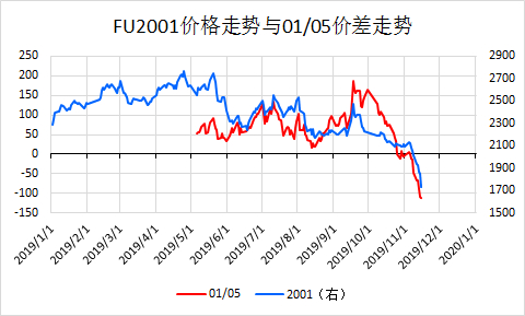 图 FU主力合约01和FU01/FU05价差走势图