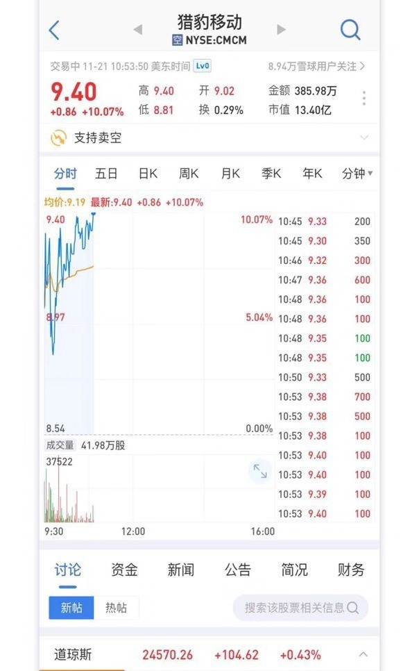 猎豹移动美股大涨