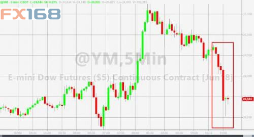 道指走势图，来源：Zerohedge、FX168财经网