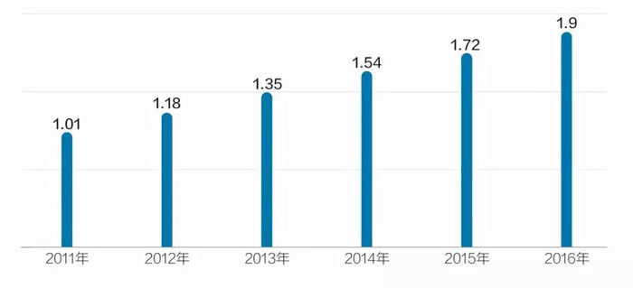 　　2011~2017年中国房屋租赁行业市场规模（单位：万亿元）
