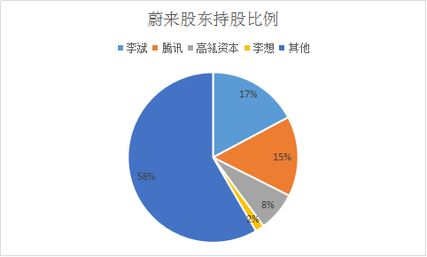 图2：蔚来股东持股比例&nbsp;新财富根据招股书整理