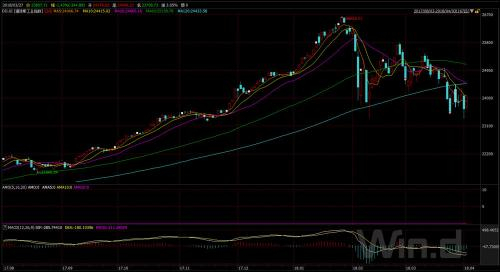 道琼斯工业平均指数近日走势图。