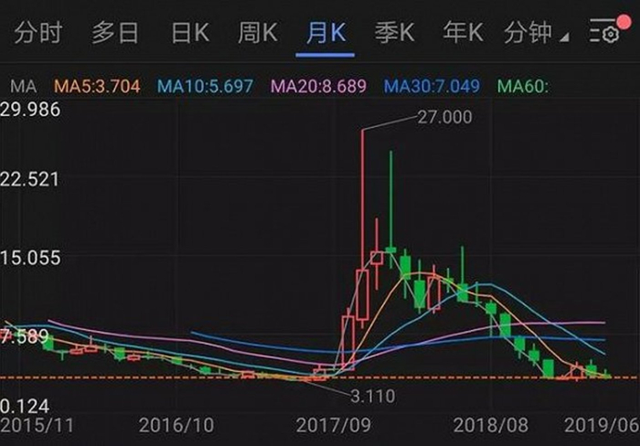 迅雷股价走势图，图片来源：富途