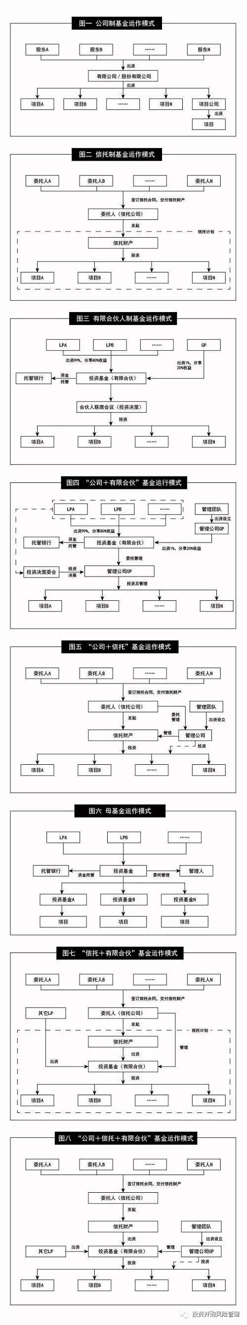 一图掌握中国私募股权投资基金的8种架构设计！|合伙人|合伙制|信托|管理|基金管理人_手机新浪网