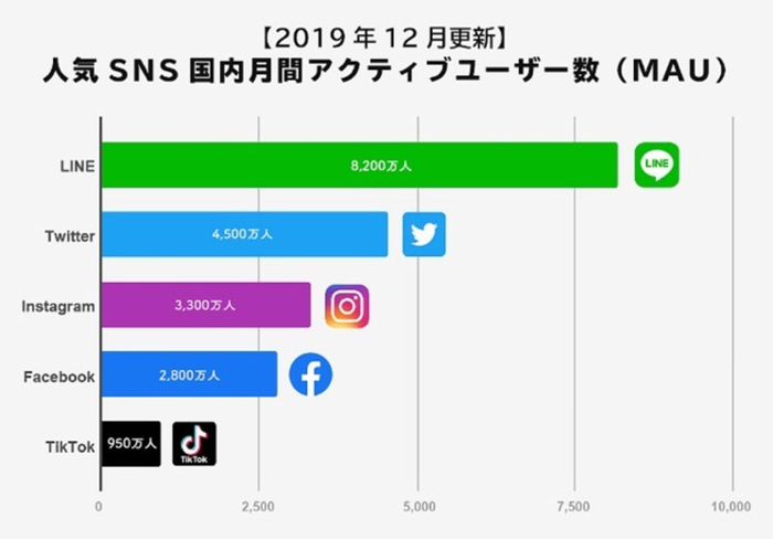 　　（图11：日本社交媒体用户数量统计。数据来源：《5大SNSの国内ユーザー数を比較！LINE、Twitter、Instagram、Facebook、TikTok》，Ferret）