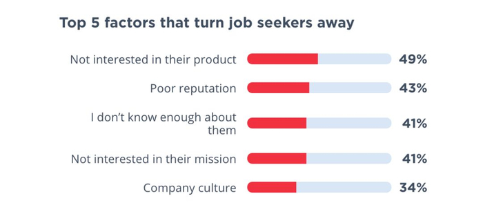 　　图|求职者离职的五大因素（来源：Hired）