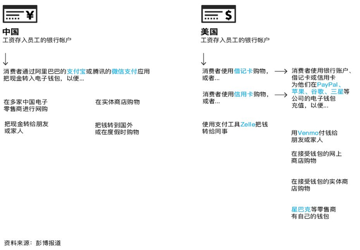 中国与美国的支付系统对比