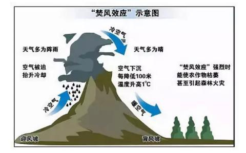 焚风效应示意图（资料图）