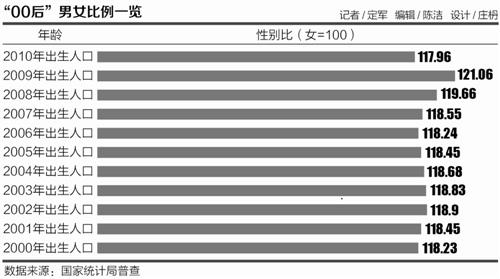 “00后”性别比例失衡加剧 男多女少或致结婚率继续下降 手机新浪网