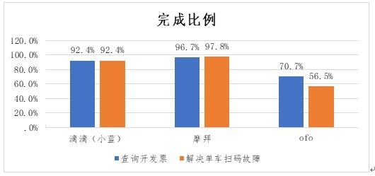 图10． 互联网出行行业不同服务热线体验任务完成率