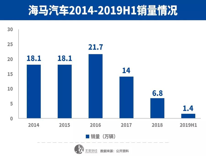 ▲海马汽车2014-2019H1销量情况。