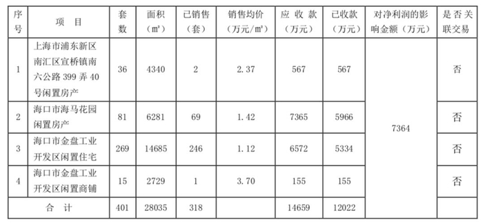 ▲海马汽车部分闲置房产出售概况。图片源自海马汽车公告。